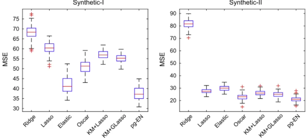 Fig. 7. Comparing the prediction performance of pg-EN and other baselines on Synthetic datasets.
