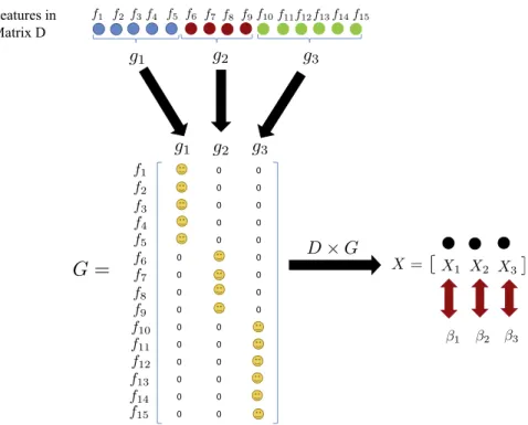 Fig. 3. Graphical representation of the feature grouping and weight assignment procedure in the proposed model