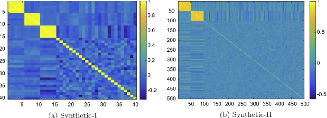 Fig. 5. Graphical illustration of correlation matrices used for Synthetic datasets.