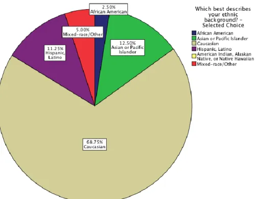 Figure 3.7  It was important to the study to know what ethnicities were attending to better understand  the population coming to the AFSP SF chapter Out of the Darkness Walks