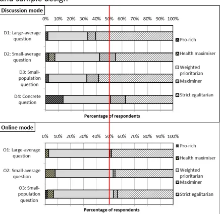 Figure 2: Inferred principles of health justice by question and sample design * ** 