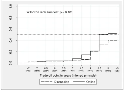 Figure 3:  Cumulative distribution of trade-off points for the large-average question, by mode of administration (D1 vs O1)* ** 