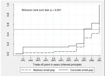Figure 4: Cumulative distribution of trade-off points for the small-population vs concrete question for the discussion group (D3 vs D4)