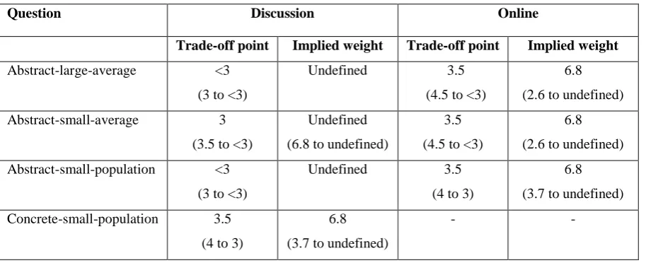Table 3: Median response in different groups, with 95% confidence interval in brackets