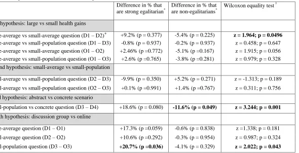 Table 4: Non-parametric statistical tests: all respondents 