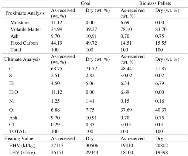 Table 2 Proximate, ultimate and heating value of coal (Black, 2010) and biomass (Al-Qayim  et al., 2015)