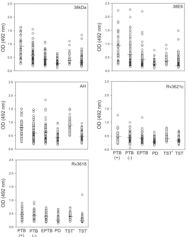 FIG. 2. Scatter plots of ODpulmonary TB [PTB(disease (PD), and healthy subjects with positive tuberculin skin tests (TST492 values of IgG against 38kDa, 38E6, AH, Rv3621c, and Rv3618 in patients with culture- or smear-positive�)], culture- and smear-negati