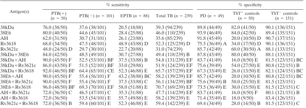 TABLE 1. Sensitivity and speciﬁcity of IgG against single antigens or combinations of two antigensa