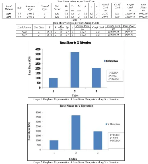 Table – 6 Base Shear values as per Euro Code 
