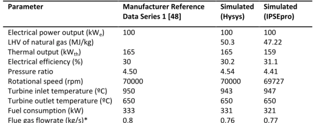 Table 5: T100 micro-turbine performance data at ISO condition. 