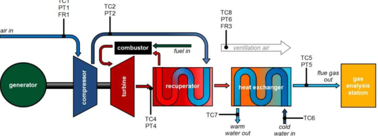Figure 1:  Key components of the Turbec T100 PH combined heat and power gas turbine system at the PACT Core facility,  including the additional instrumentation (TC   thermocouples; PT   pressure transducers; FR flowrate meters)