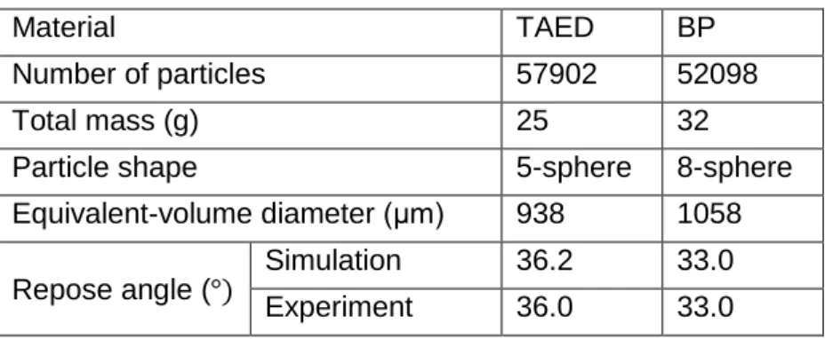 Table 2: Specifications of the modelling and particle shape. 