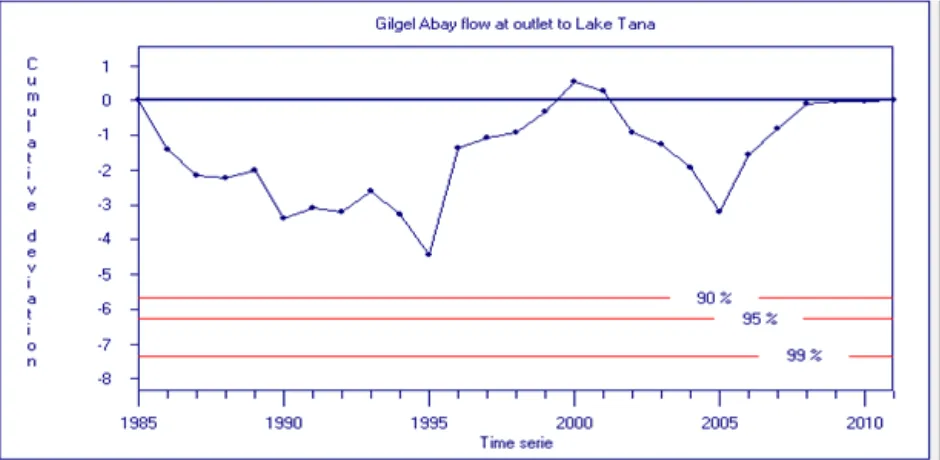 Figure 3.  3 Homogeneity test of time series flow data 