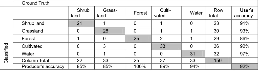 Table 4. 2 Confusion matrix of 2011 land use classification  