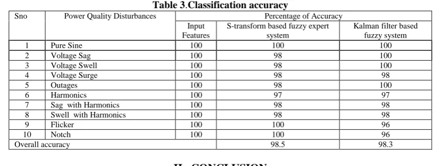 Table 3.Power Quality Disturbances Classification accuracy Percentage of Accuracy 