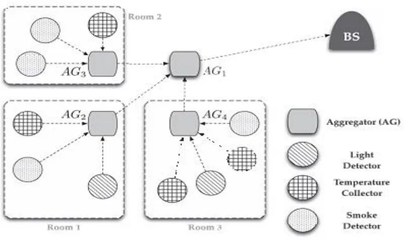 Fig 3.2 Multiple Application WSN 