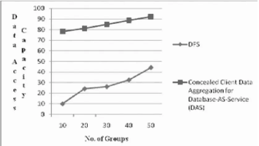 Fig 4.2 Concealed Client Data Aggregation for DAS of Number of groups and Data Access Capacity  