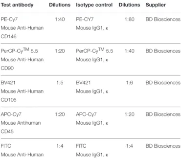 TABLE 1 | Dilutions of test and isotype control antibodies used in FACS analysis of hDPC and cDPC cell surface marker expression.