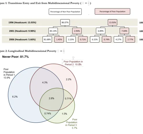 Figure 1: Transitions Entry and Exit from Multidimensional Poverty ( ฀ �