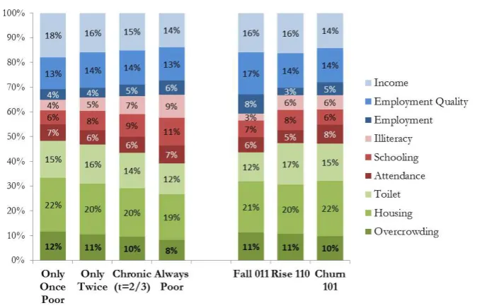 Figure 5: Duration of Deprivation (฀฀) in Chronic Multidimensional Poverty by Zone (฀ �