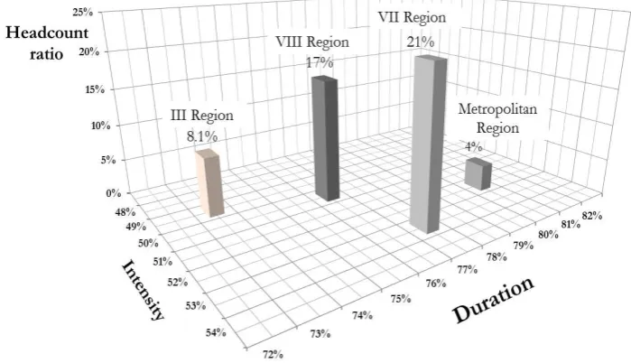 Figure 6: Indicator Censored Headcounts (฀฀฀) and Duration (฀฀฀) of Chronic Poverty (฀ �