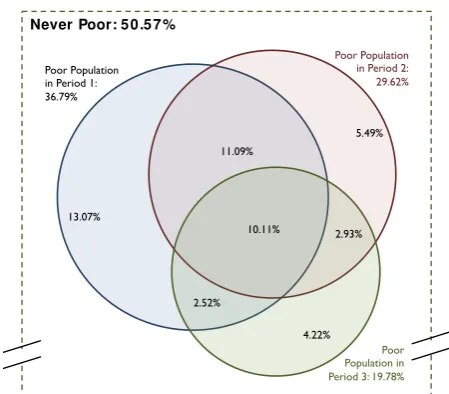 Figure 8: Headcount Ratio with All Possible Poverty (฀) and Time (฀) Cut-offs 