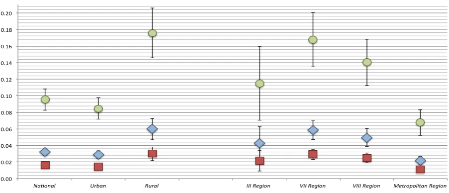 Figure 10: Chronic Multidimensional Poverty by Region with ฀ �