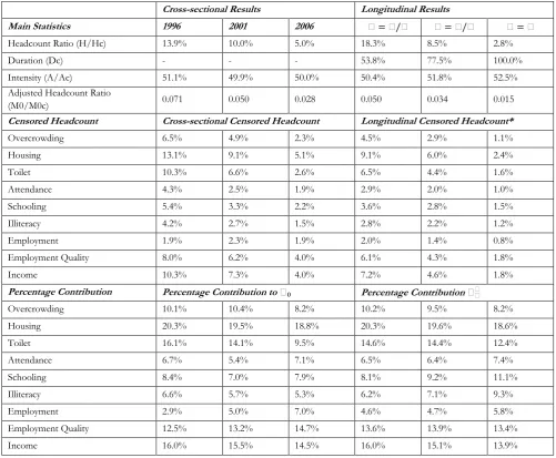 Table 2: Cross-sectional and Longitudinal Poverty Measures with ฀ � ฀�฀