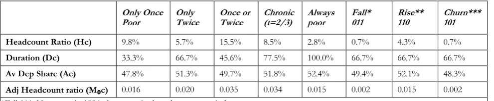 Table 3: Chronic and Transient Poverty for Selected Groups with ฀ �฀฀