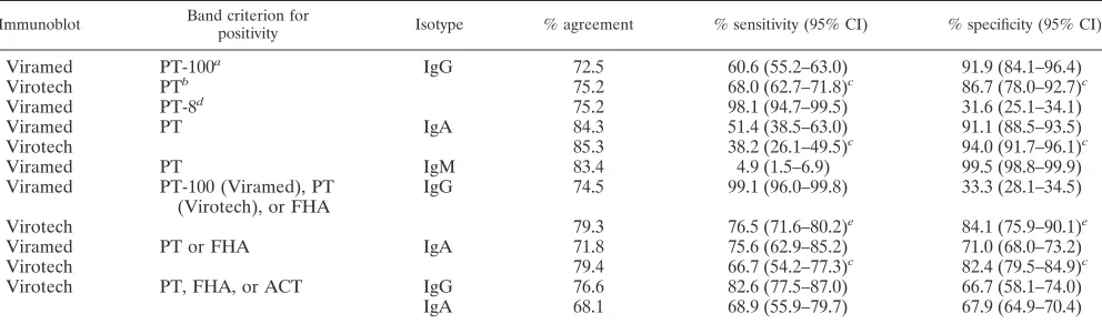 TABLE 1. Agreement, sensitivity, and speciﬁcity of immunoblots compared to ELISA