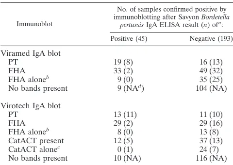 TABLE 4. Comparison of Viramed immunoblot assay PT-100, PT,and FHA results with Virotech immunoblot assayPT and FHA results