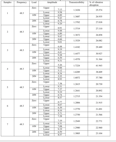 Table 2 : Frequency  % of Vibration Absorption for Different Load Load Amplitude Transmissibility 