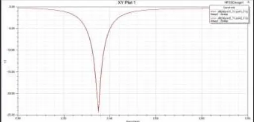 Fig. 3(a): Current distribution of the proposed MIMO 