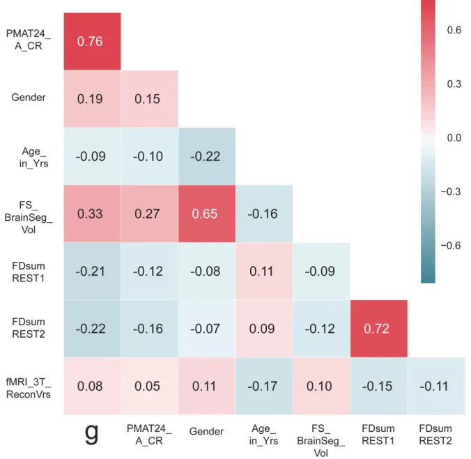 Figure 2. Correlation of the general intelligence factor scores with PMAT24_A_CR scores,  and with potential confounds, in the sample of subjects used for prediction analyses  (N=884)