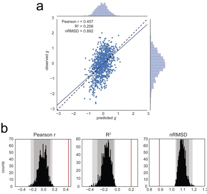 Figure 3. Prediction of the general factor of intelligence  ​g ​  from resting-state functional  connectivity, averaging all resting-state runs for each subject (REST12, totaling 1h of  fMRI data) ​