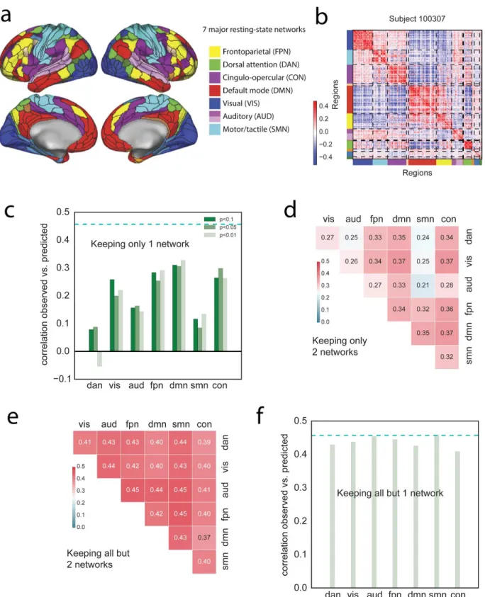 Figure 4. A distributed neural basis for g. ​ ​a)​ Assignment of parcels to major resting-state  networks, reproduced from Ito et al