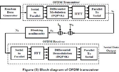 Figure (3) shows the block diagram of a typical 