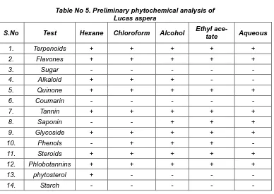 Table No 4. Phytochemical screening of cow urine extracts of Lucas aspera  