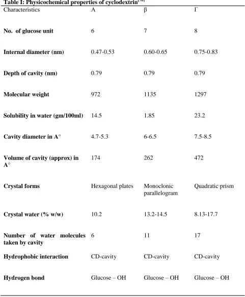 Table I: Physicochemical properties of cyclodextrin[70] Characteristics                     Α β