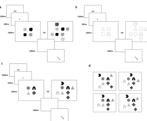 Figure 1.Schematic illustration of trial procedure in Experiment 1, for no-distractor and distractor trials in the(a) color condition, (b) shape condition, and (c) color � shape condition