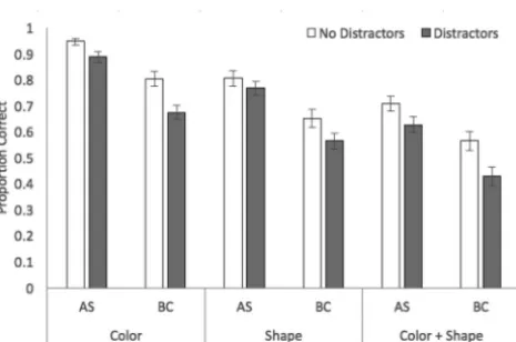 Figure 2.Proportion correct (with standard error in error bars) in Exper-iment 1 as a function of stimulus condition, distractors, and concurrenttask.