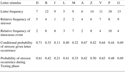 Table 1 Letters for Stimulus Presentation (During Learning and Testing phases) and Associated 