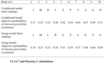 Table 2 Conditional and Group Rank Orderings and Probabilities of Letter Presentations 