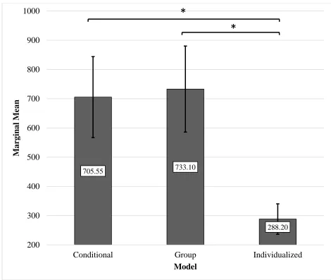 Figure 4. Marginal Means of 2 Values for the Three Models. Error bars represent 