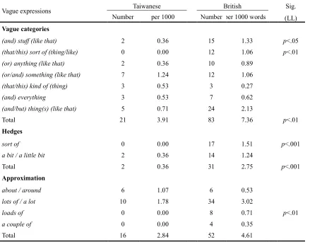 Table 1  �umber of Different Vague Expressions
