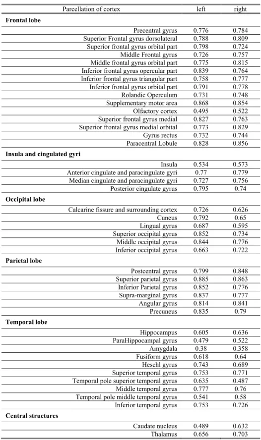 Table 1. Average vertex-based test-retest reliability of cortical thickness by cortical regions of interest