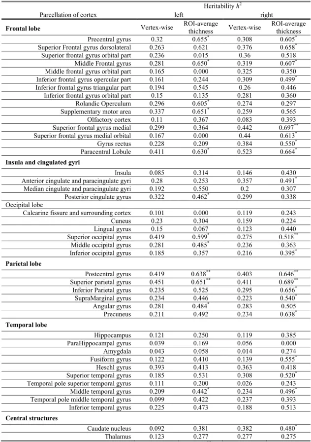 Table 2. Heritability h 2  of cortical thickness by cortical regions of interest. 