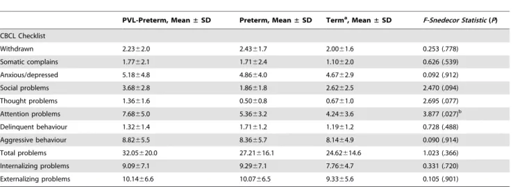 Table 3. Regional differences in cortical thickness between groups.