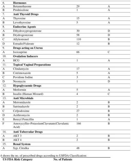 Table 4 shows the no. of prescribed drugs according to USFDA Classification: No. of Patients 