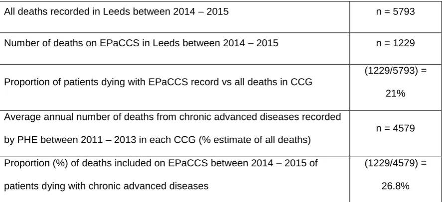 Table 1: Proportion of patients with an EPaCCS template in place at death in Leeds 